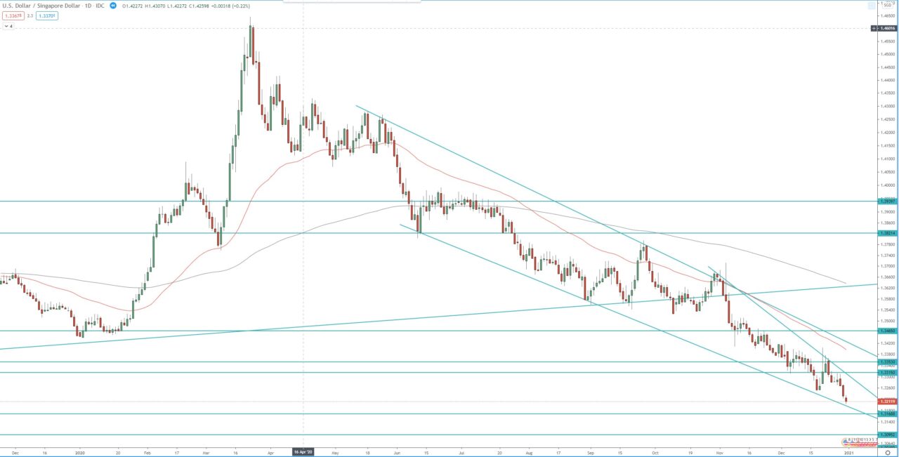 USD/SGD daily chart, fx technical analysis