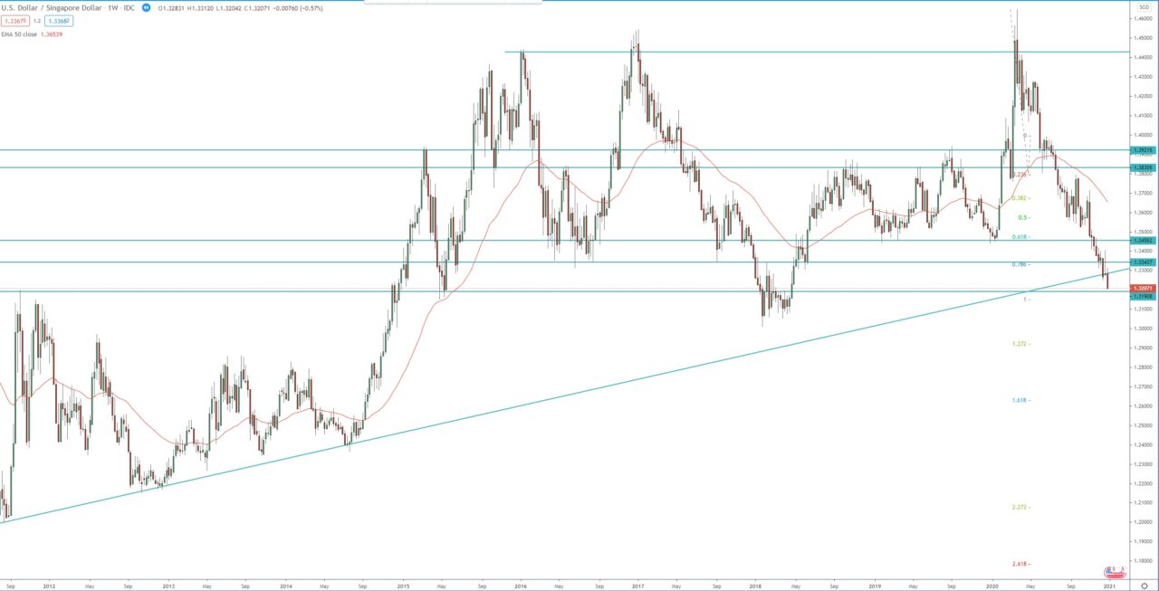 USD/SGD monthly chart, trading forex  technical analysis