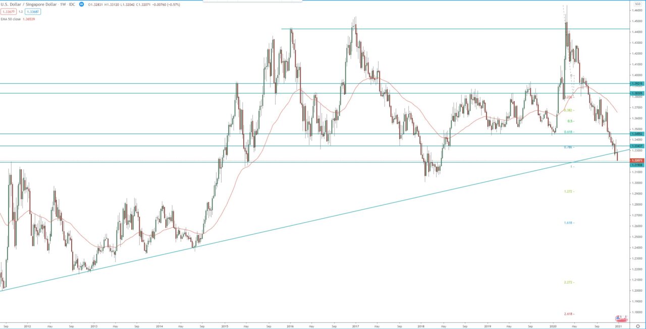 USD/SGD monthly chart, trading forex technical analysis