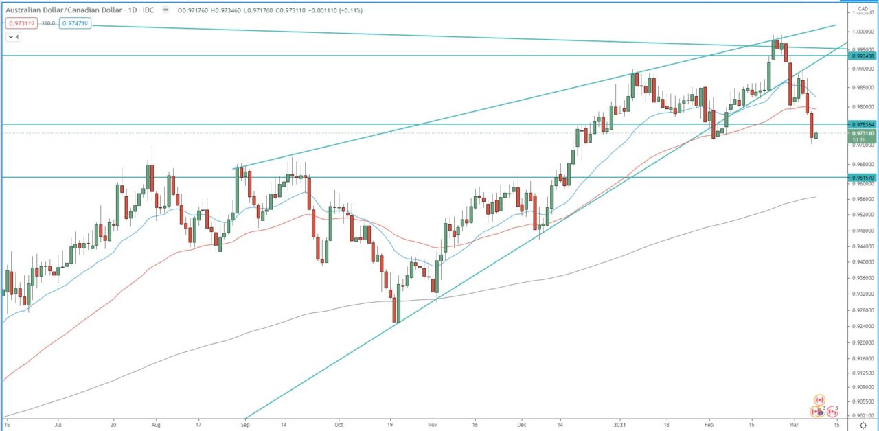 AUD/CAD daily chart technical analysis for trading