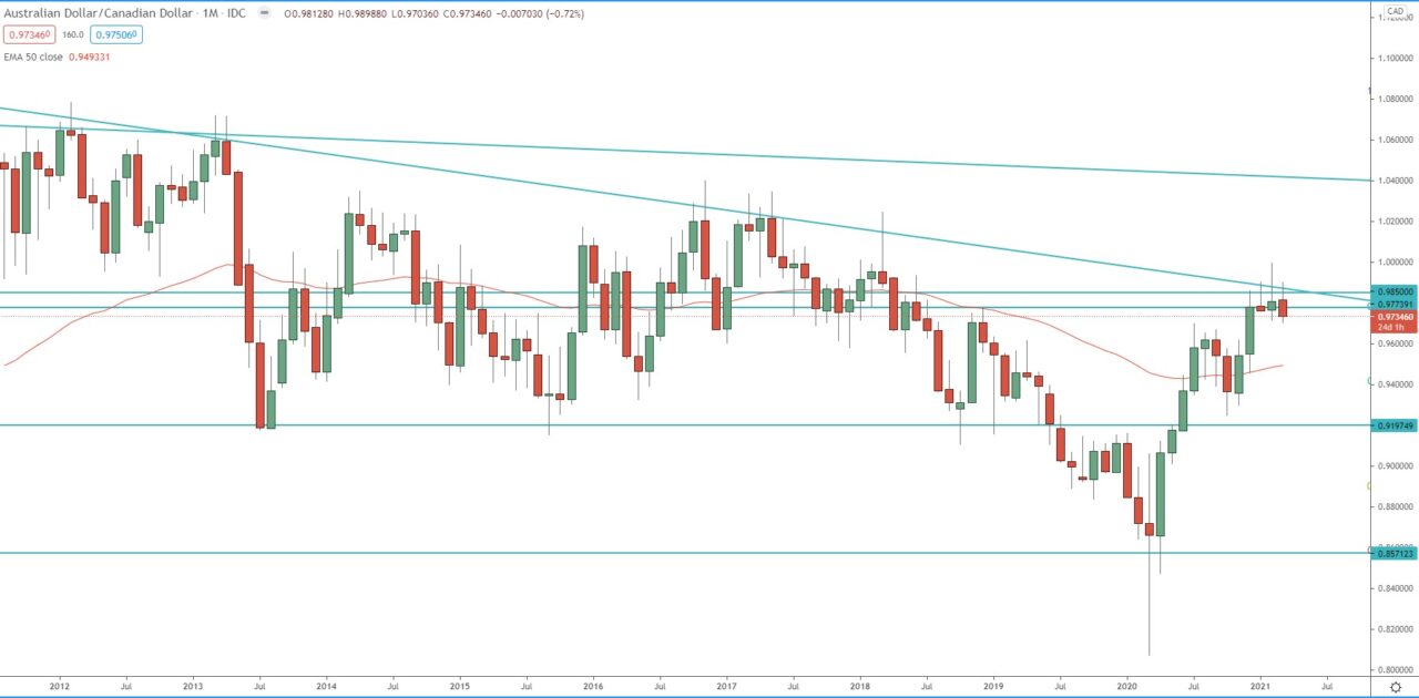 AUD/CAD monthly chart technical analysis for trading