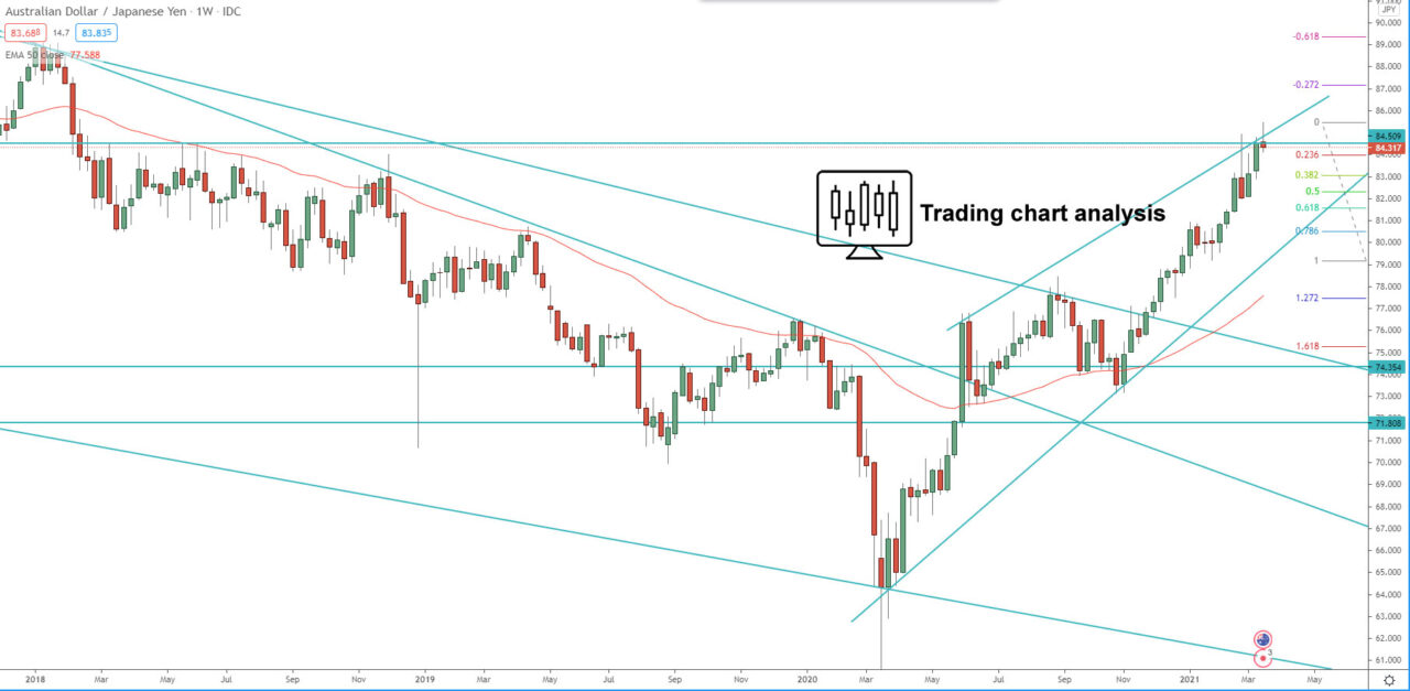 AUD/JPY weekly chart, technical analysis for trading and investing