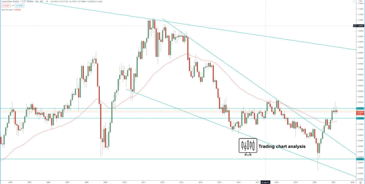 AUD/USD monthly chart technical analysis for trading and investing