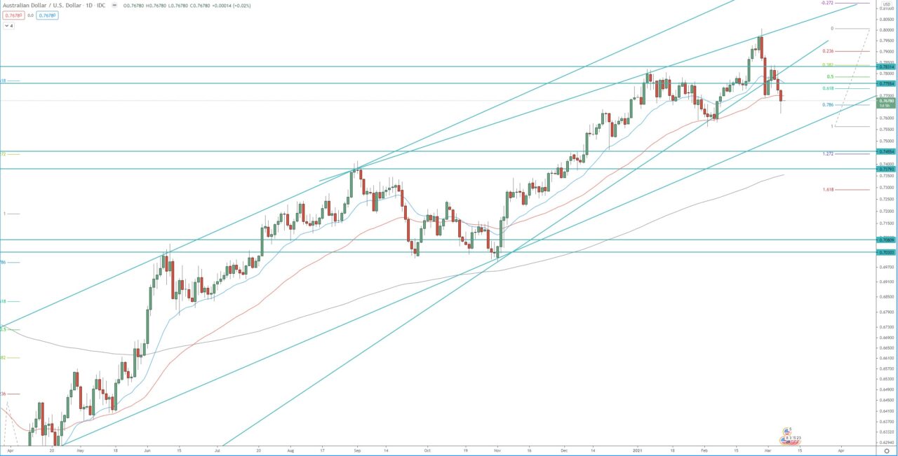 AUD/USD daily chart technical analysis for trading