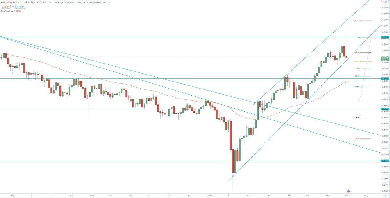 AUD/USD weekly chart technical analysis for trading