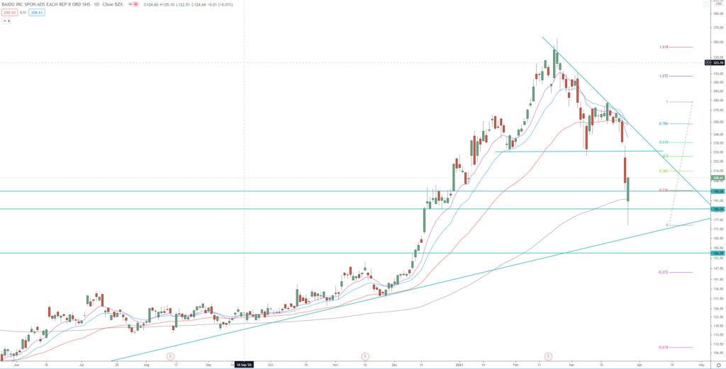 Baidu (BIDU) daily chart technical analysis for trading and investing