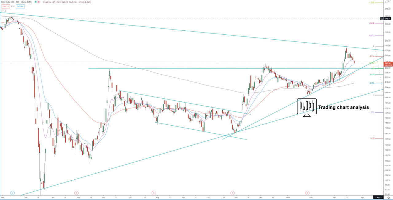 Boeing Co daily chart Technical Analysis for investing and trading