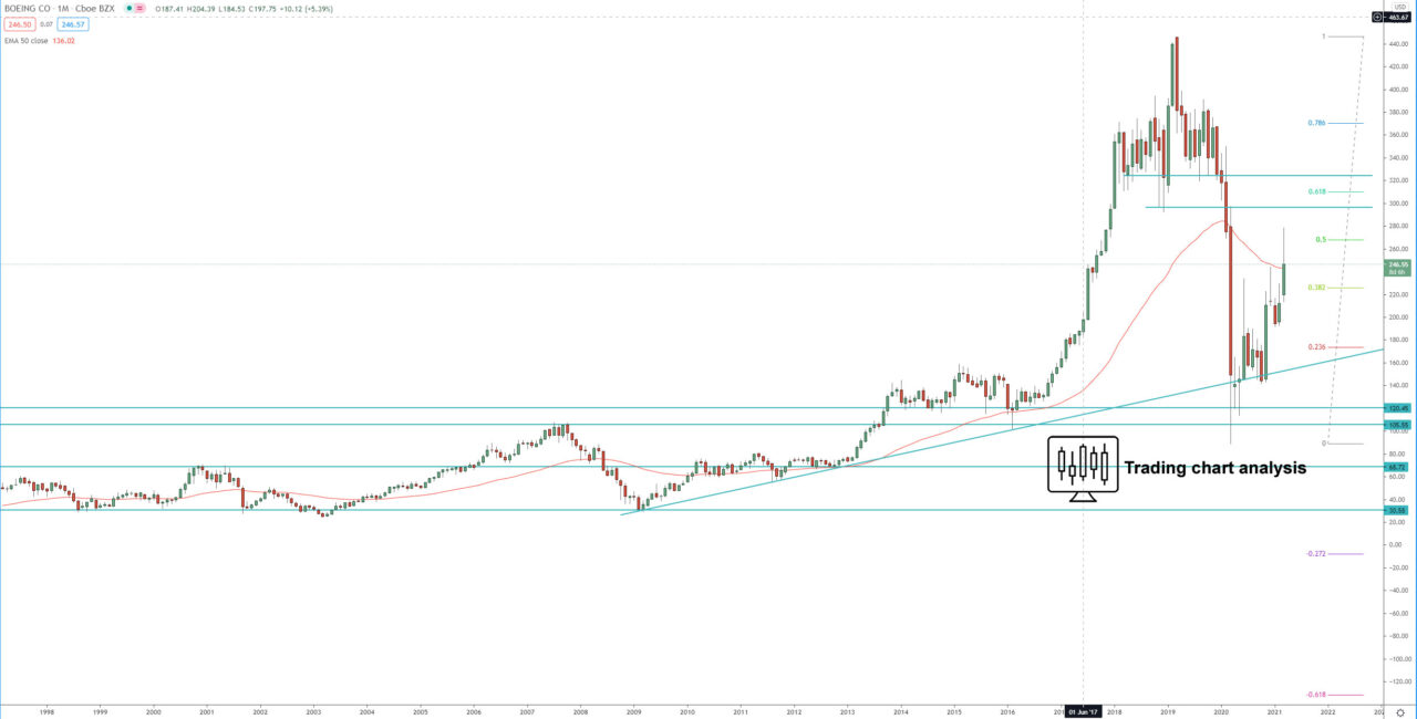 Boeing Co monthly chart Technical Analysis for investing and trading