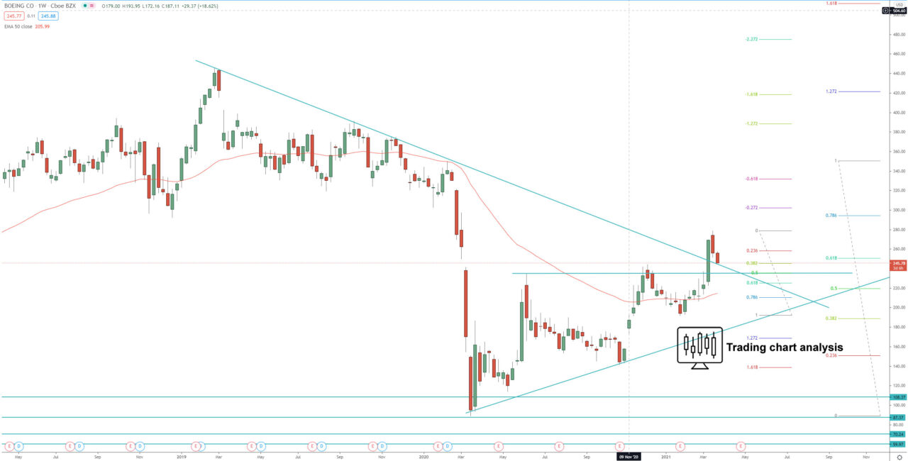 Boeing Co weekly chart Technical Analysis for investing and trading