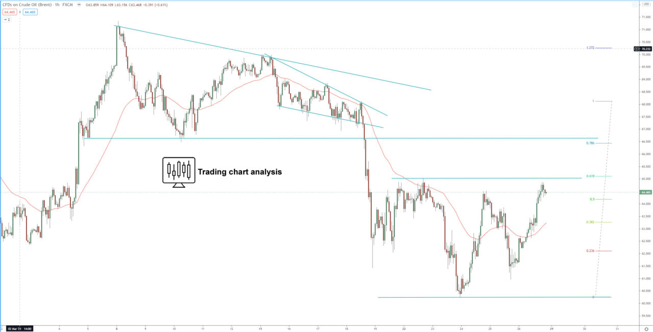UK Oil, Brent Crude Oil 1H chart technical analysis for trading and investing