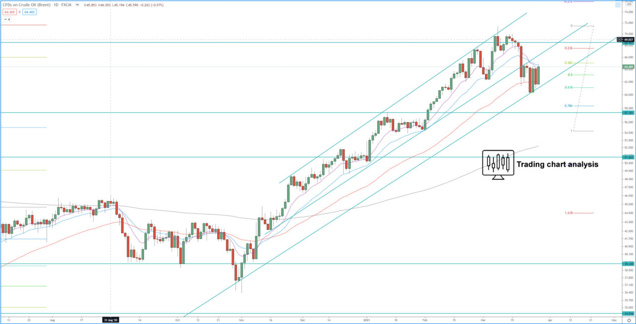 UK Oil, Brent Crude Oil daily chart technical analysis for trading and investing