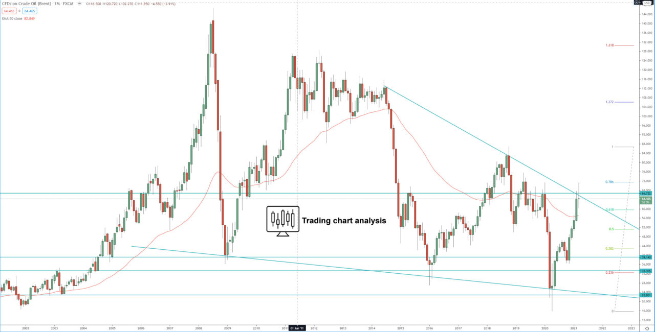 UK Oil, Brent Crude Oil monthly chart technical analysis for trading and investing