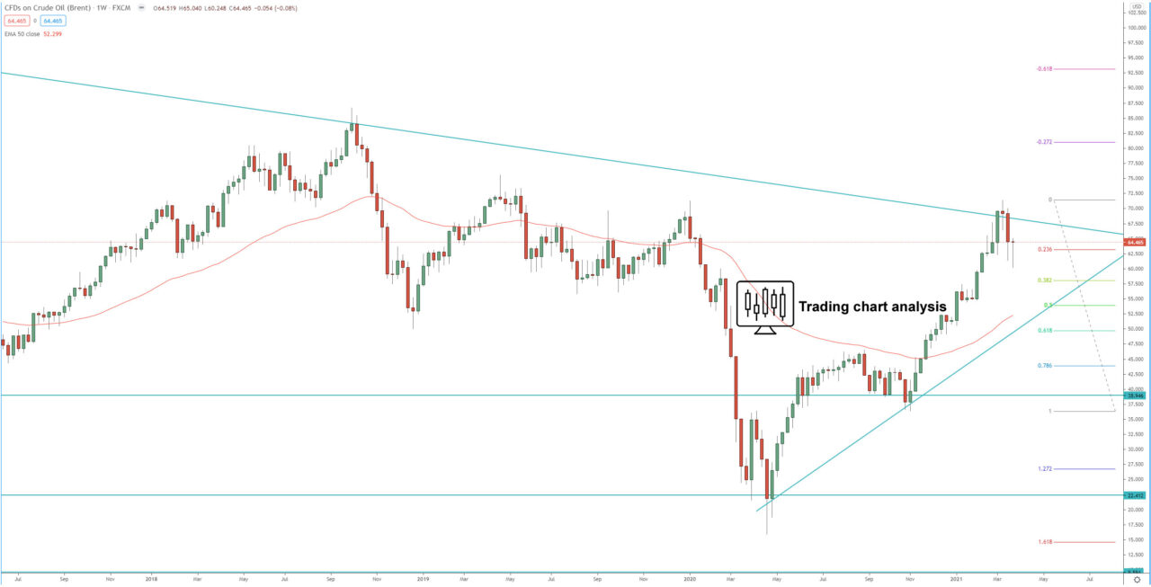 UK Oil, Brent Crude Oil weekly chart technical analysis for trading and investing