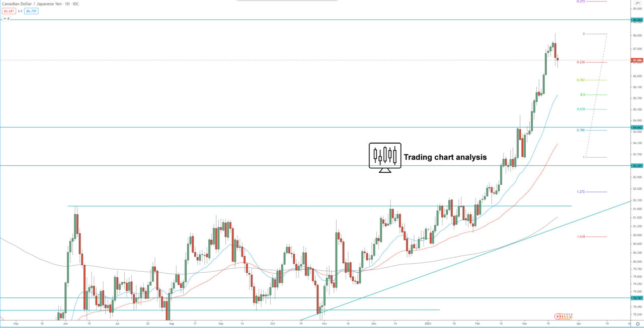 CAD/JPY daily chart technical analysis for trading and investing