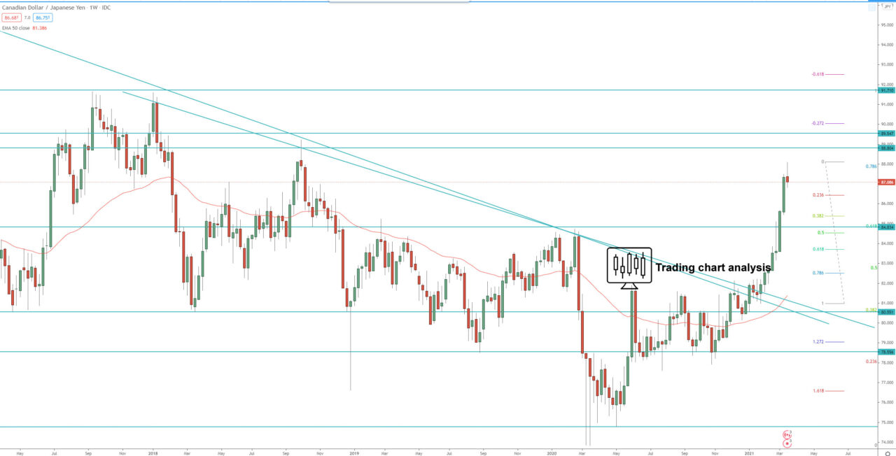 CAD/JPY weekly chart technical analysis for trading and investing