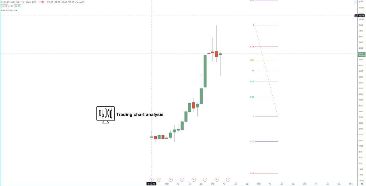 Cloudflare Inc. monthly chart technical analysis trading