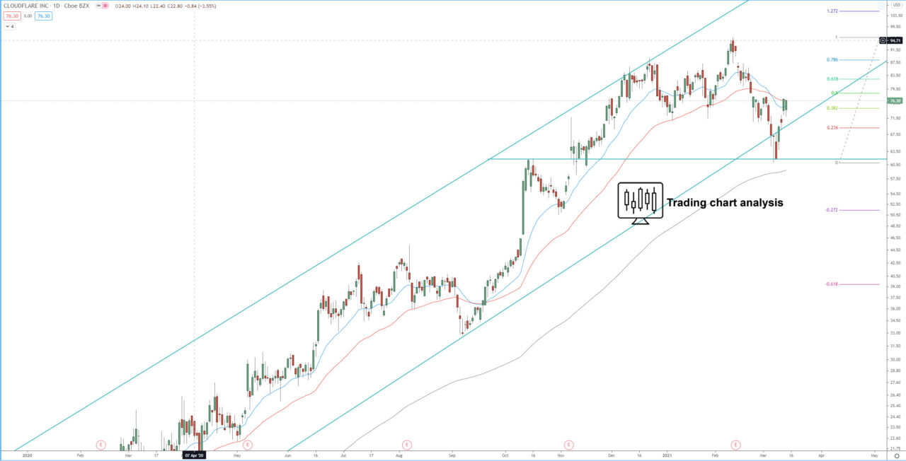 Cloudflare Inc. daily chart technical analysis investing