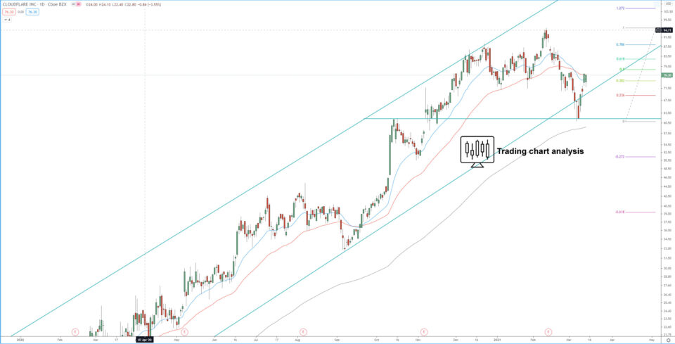 Cloudflare Inc Within Their 3rd Bullish Wave Technical Analysis Cloudflare Inc Within Their 3rd Bullish Wave Technical Analysis