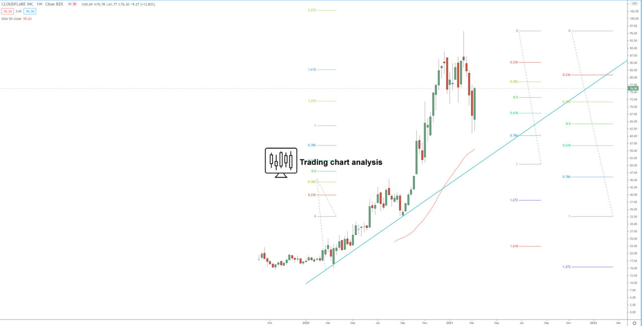 Cloudflare Inc. weekly chart technical analysis investing