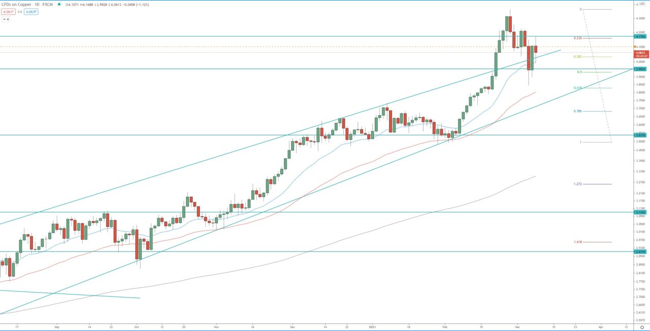 Copper daily chart technical analysis for trading and investing