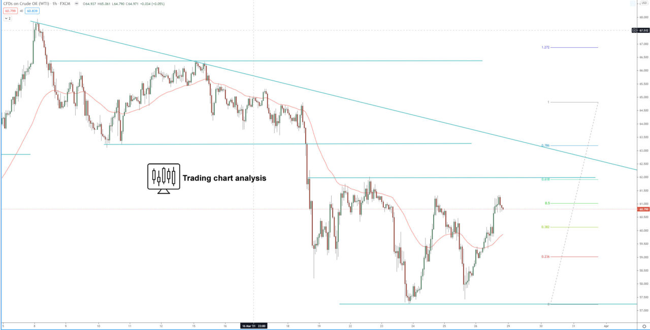 US Oil, Crude oil 1H chart technical analysis for trading and investing