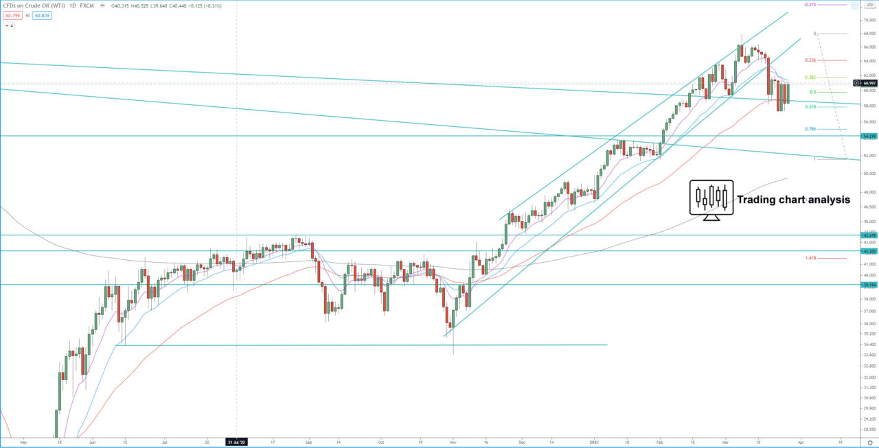 US Oil, Crude oil daily chart technical analysis for trading and investing