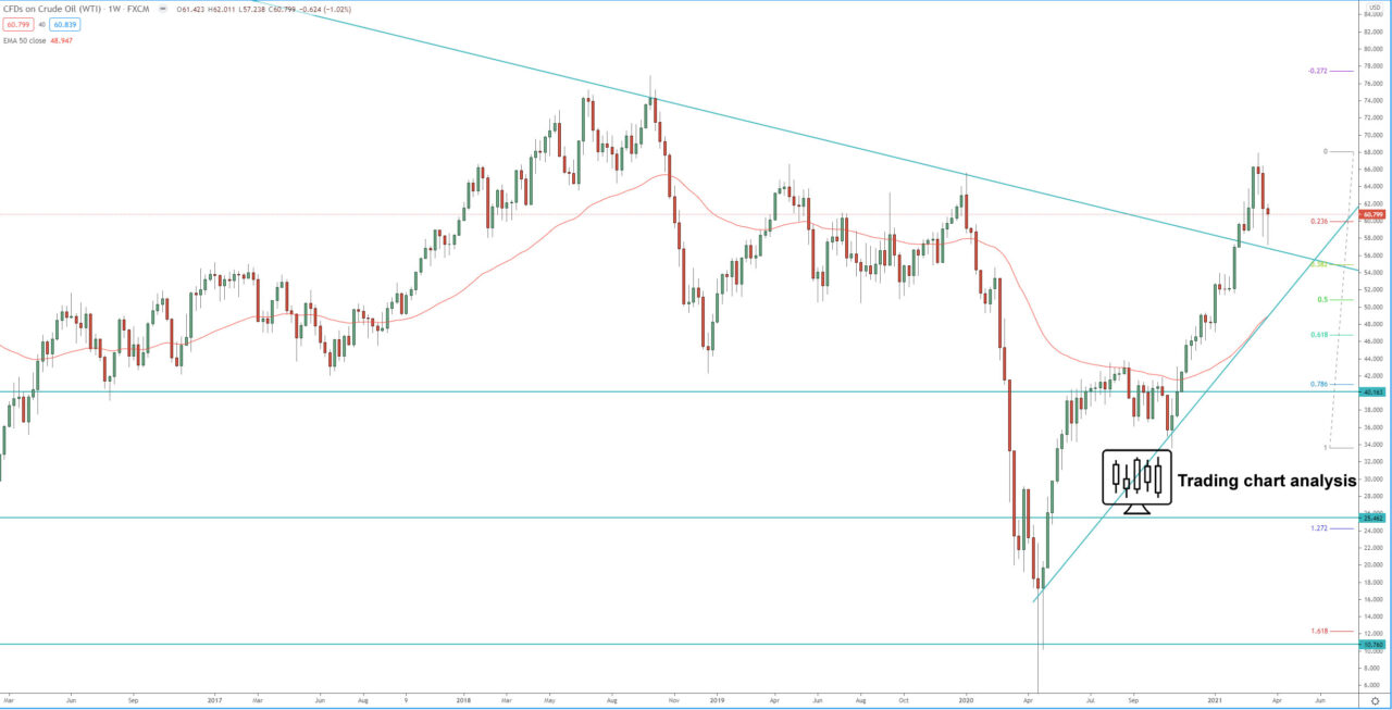 US Oil, Crude oil weekly chart technical analysis for trading and investing