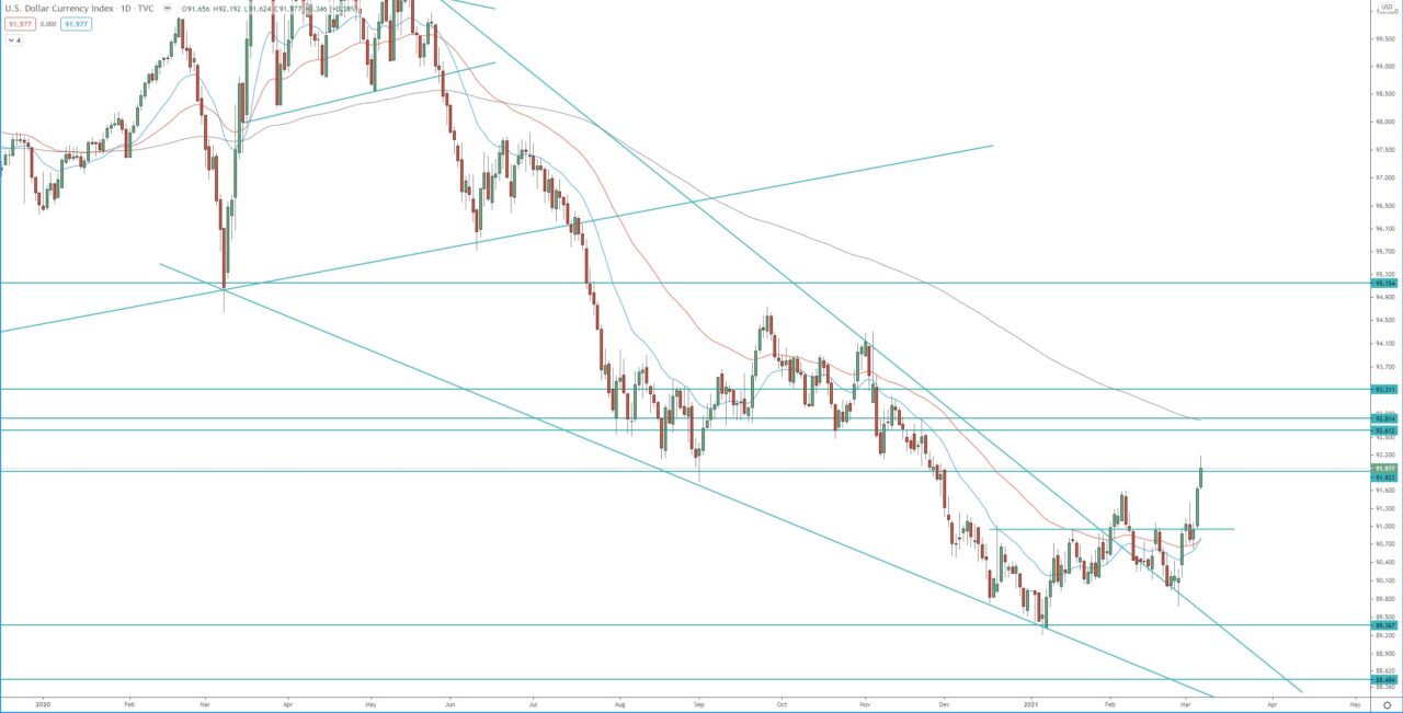 DXY dollar index daily chart technical analysis for currency trading