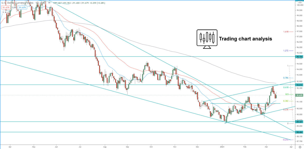 DXY dollar index daily chart technical analysis for trading