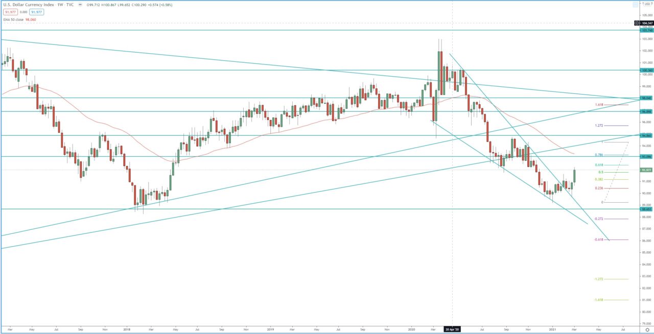DXY dollar index weekly chart technical analysis for investing