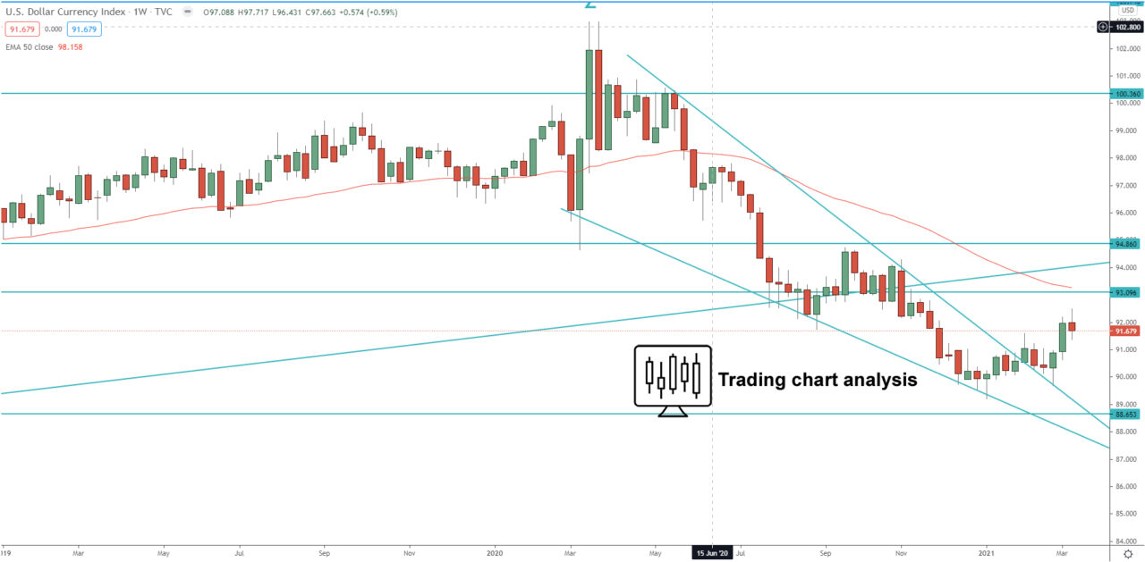 DXY dollar index weekly chart technical analysis for trading