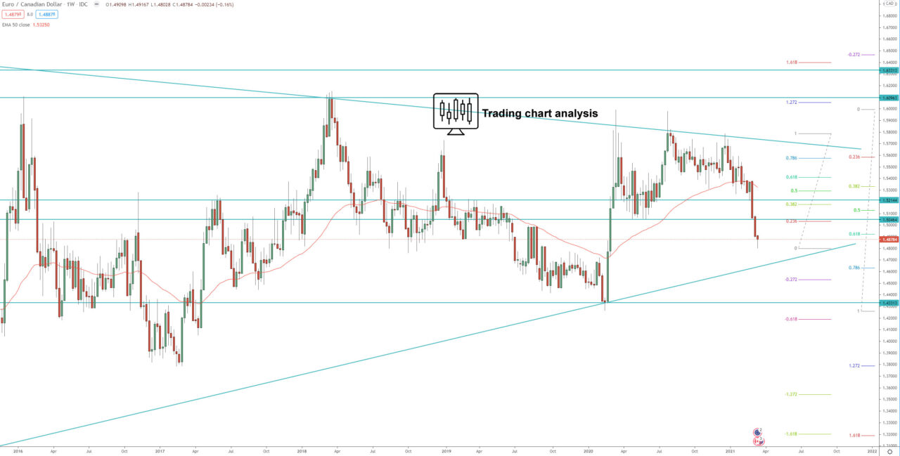 EUR/CAD weekly chart, technical analysis for trading