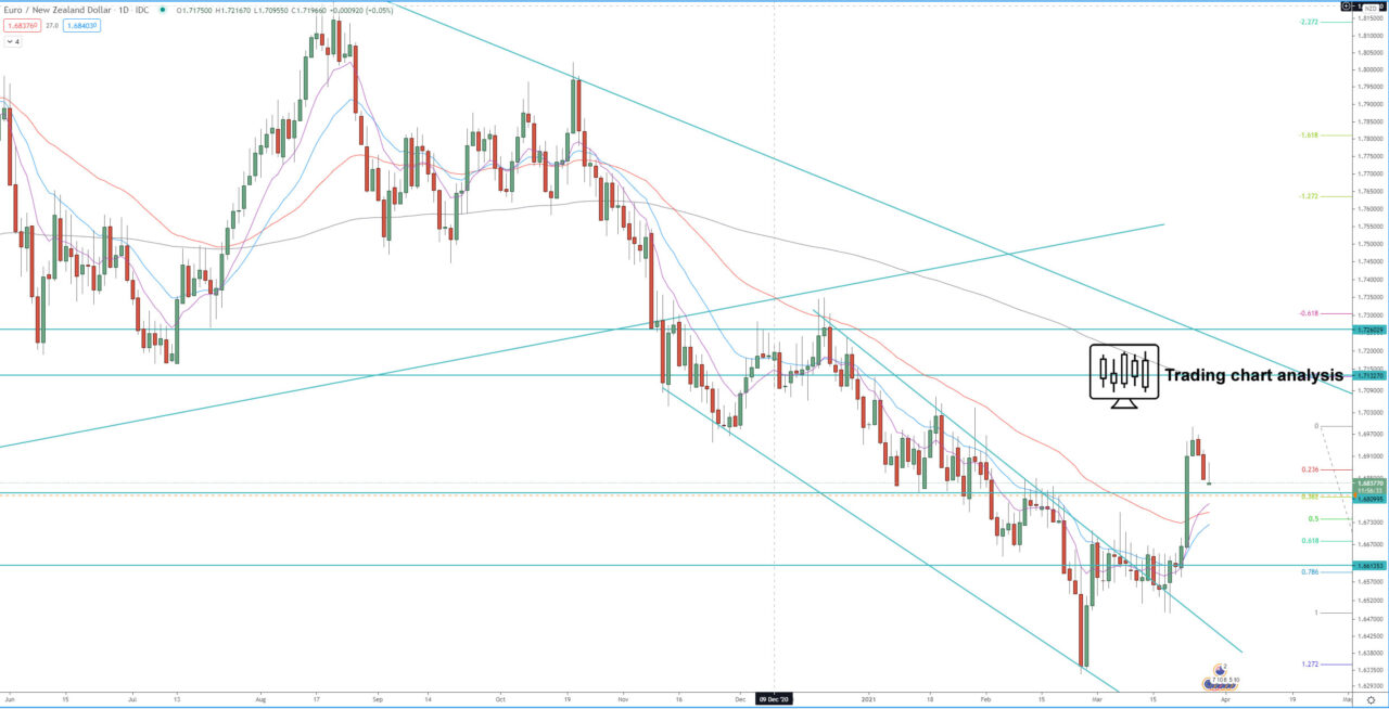 EUR/NZD daily chart technical analysis for trading and investing