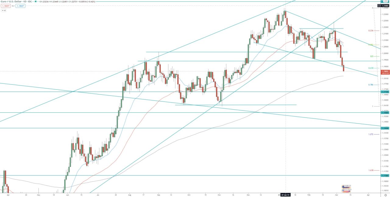 EUR/USD daily chart technical analysis for investing