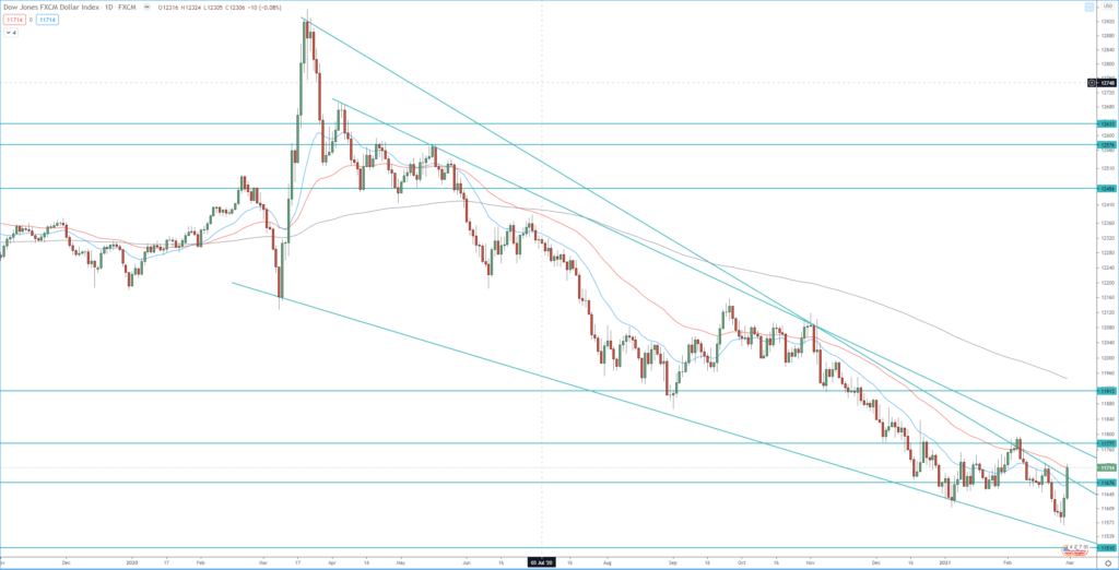 FXCM dollar index daily chart technical analysis for investing