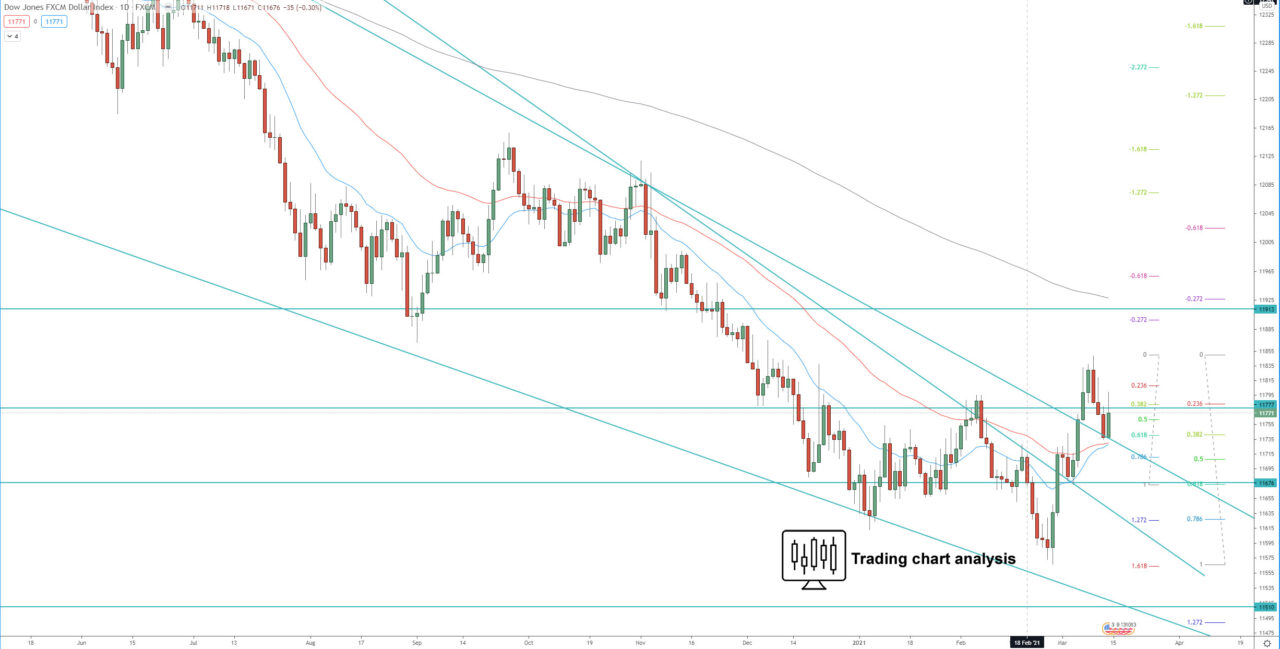 FXCM dollar index daily chart technical analysis for trading