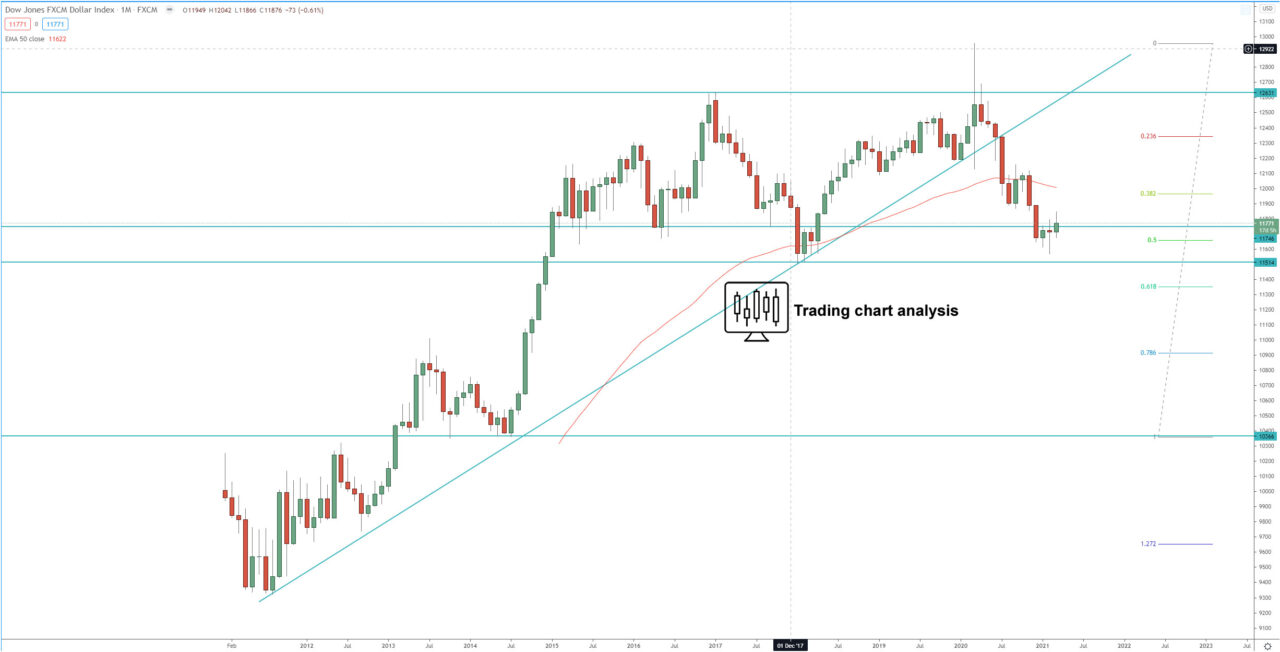 FXCM dollar index monthly chart technical analysis for trading
