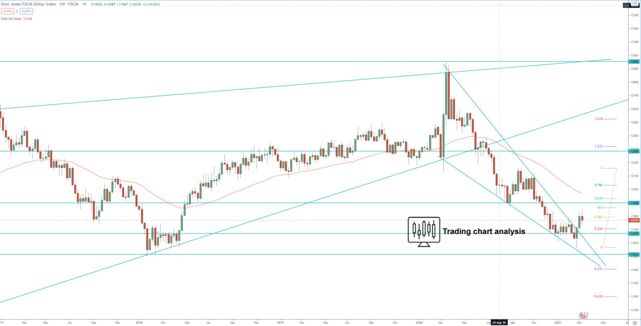 FXCM dollar index weekly chart technical analysis for trading