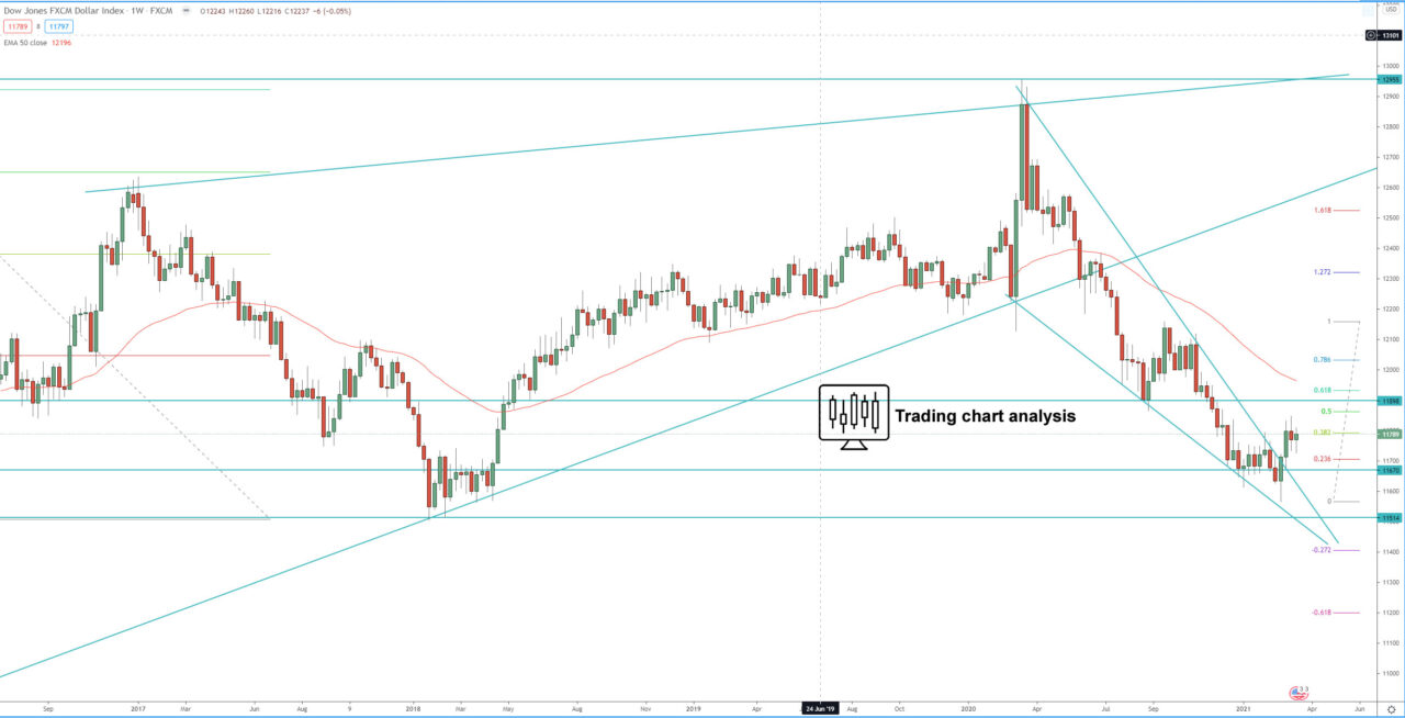 FXCM dollar index weekly chart, technical analysis for trading and investing