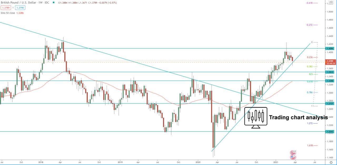 GBP/USD weekly chart technical analysis for trading and investing