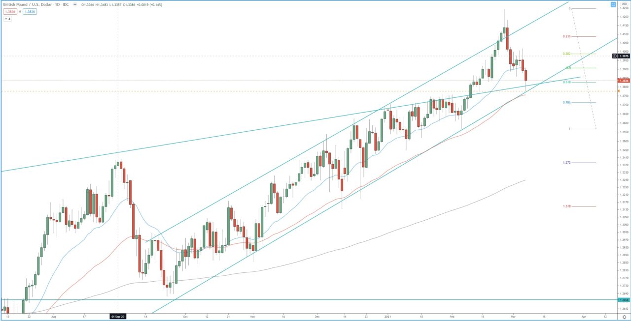 GBP/USD daily chart technical analysis for trading