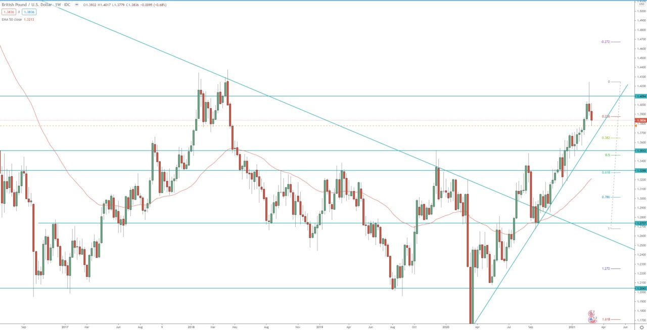 GBP/USD weekly chart technical analysis for trading