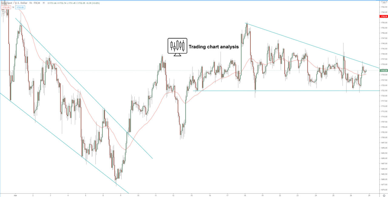 Gold, XAU/USD 1H chart technical analysis for trading and investing