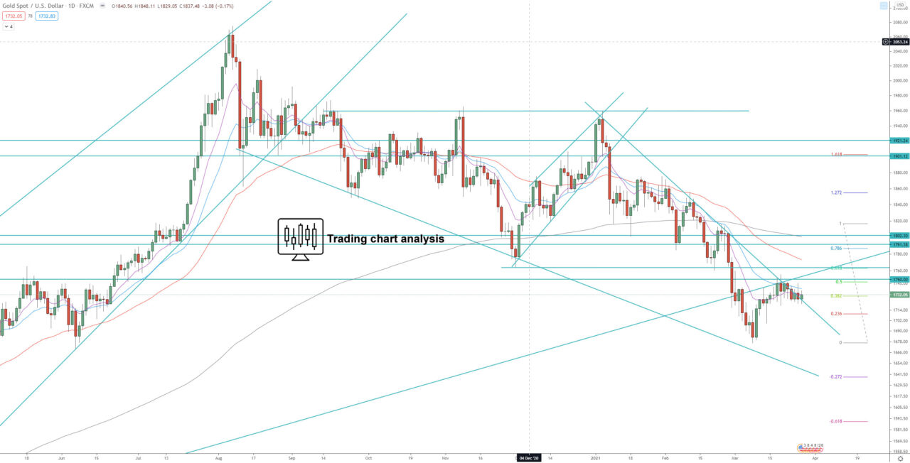 Gold, XAU/USD daily chart technical analysis for trading and investing