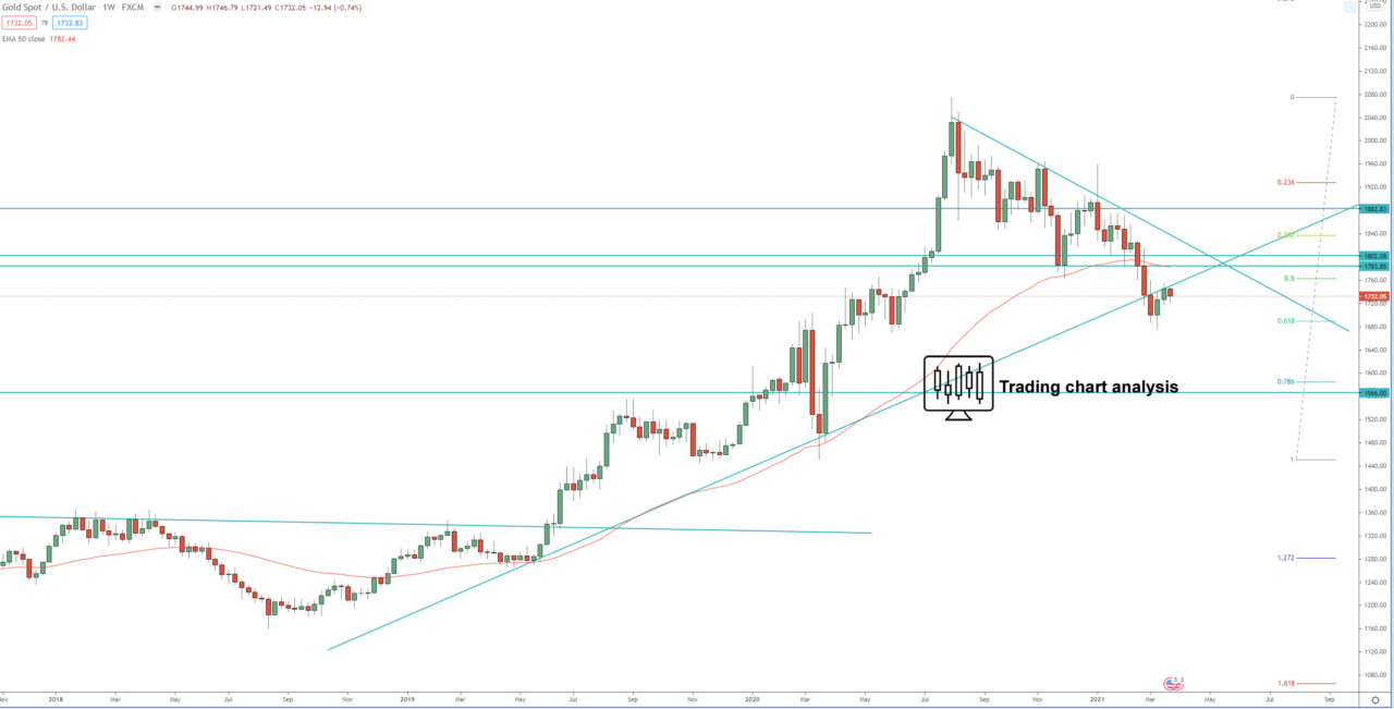 Gold, XAU/USD weekly chart technical analysis for trading and investing