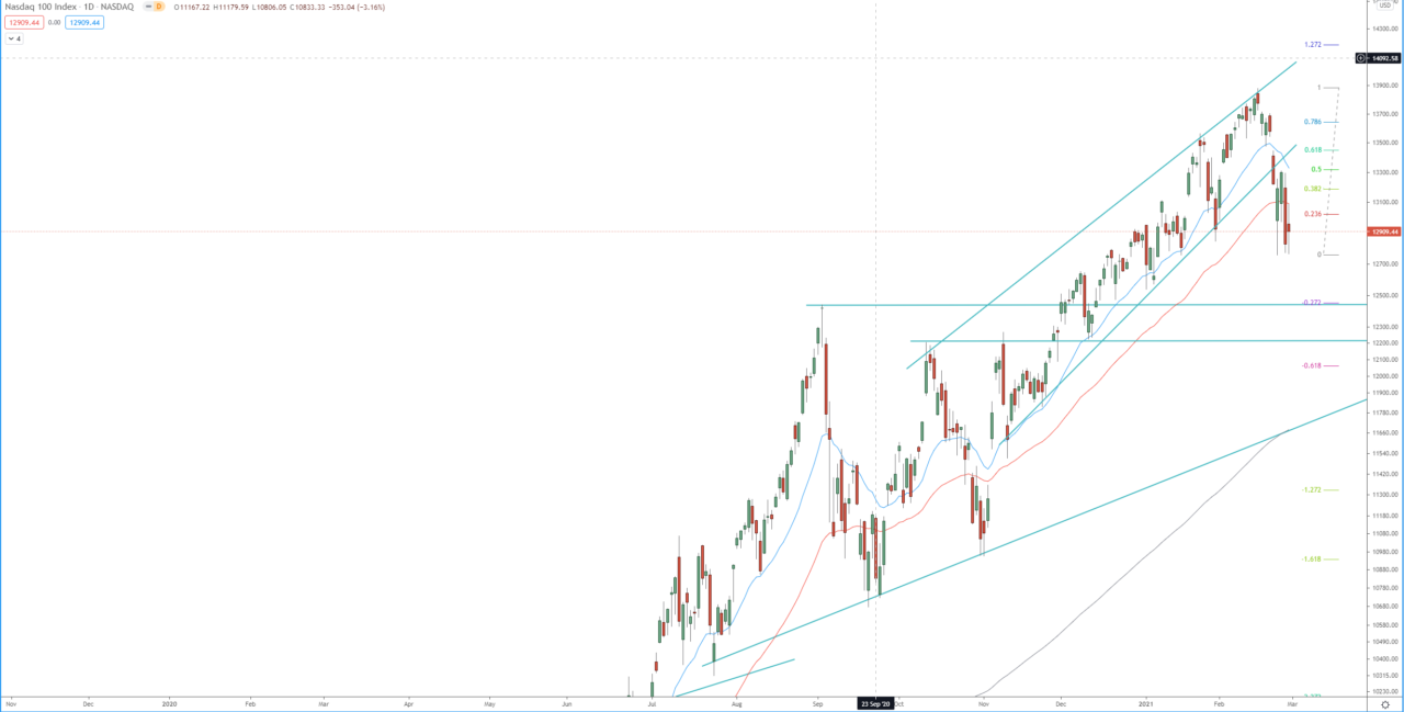 NASDAQ daily chart technical analysis for trading