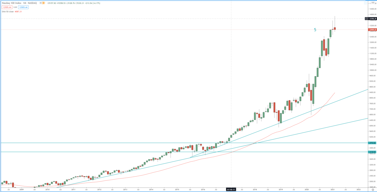 NASDAQ monthly chart technical analysis for trading