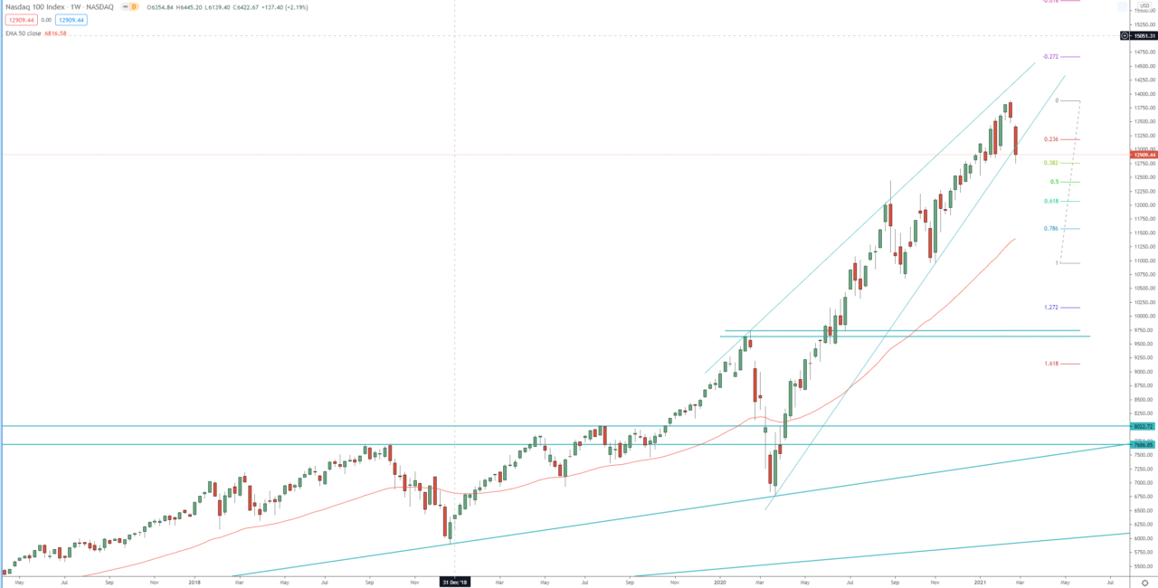 NASDAQ weekly chart technical analysis for investing
