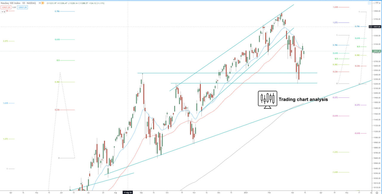 NASDAQ index daily chart technical analysis for trading
