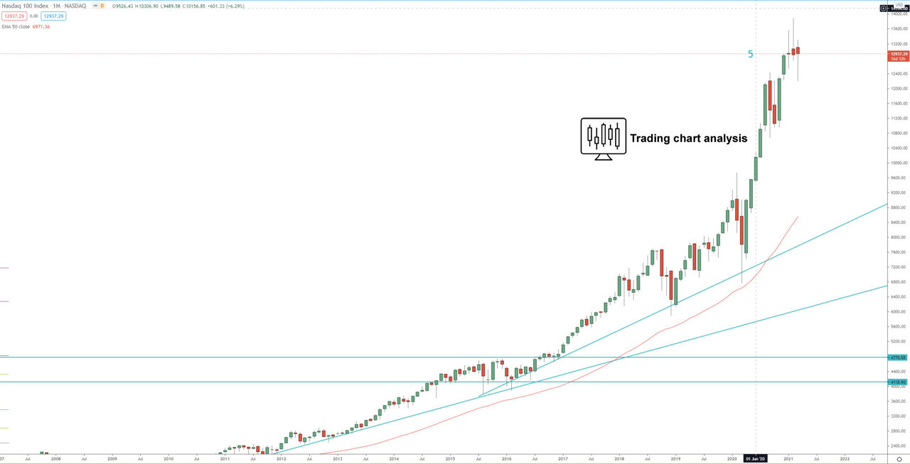 NASDAQ index monthly chart technical analysis for trading